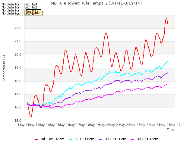 plot of MB Tule Tower: Tule Temps 1 (3/1/11-3/19/14)