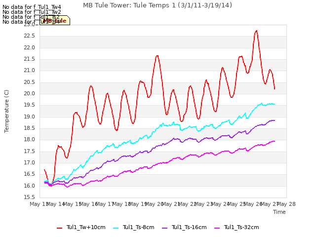 plot of MB Tule Tower: Tule Temps 1 (3/1/11-3/19/14)