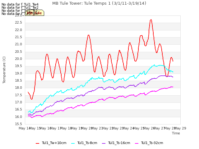 plot of MB Tule Tower: Tule Temps 1 (3/1/11-3/19/14)