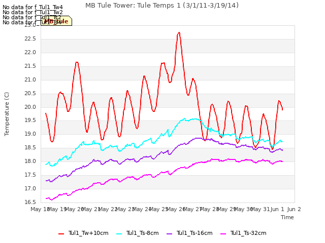 plot of MB Tule Tower: Tule Temps 1 (3/1/11-3/19/14)