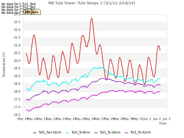 plot of MB Tule Tower: Tule Temps 1 (3/1/11-3/19/14)