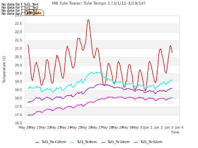 plot of MB Tule Tower: Tule Temps 1 (3/1/11-3/19/14)