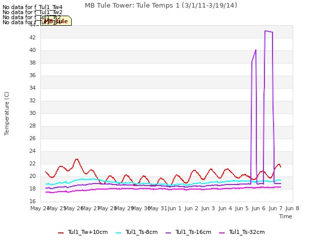 plot of MB Tule Tower: Tule Temps 1 (3/1/11-3/19/14)
