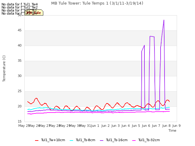 plot of MB Tule Tower: Tule Temps 1 (3/1/11-3/19/14)