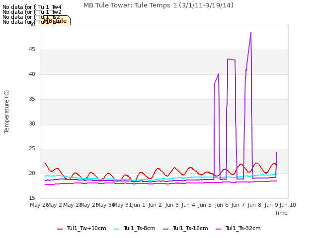 plot of MB Tule Tower: Tule Temps 1 (3/1/11-3/19/14)