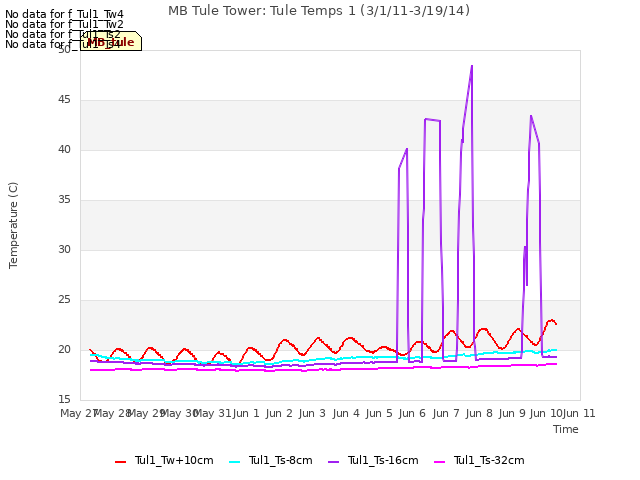 plot of MB Tule Tower: Tule Temps 1 (3/1/11-3/19/14)