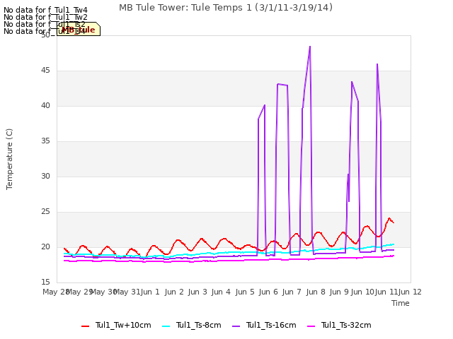 plot of MB Tule Tower: Tule Temps 1 (3/1/11-3/19/14)