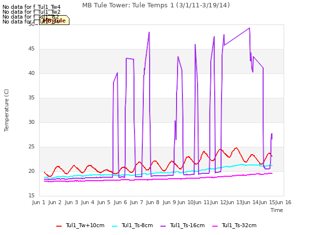 plot of MB Tule Tower: Tule Temps 1 (3/1/11-3/19/14)