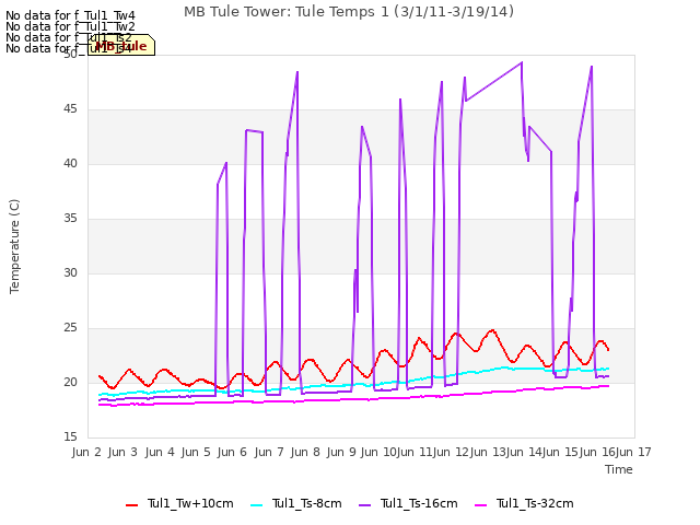 plot of MB Tule Tower: Tule Temps 1 (3/1/11-3/19/14)