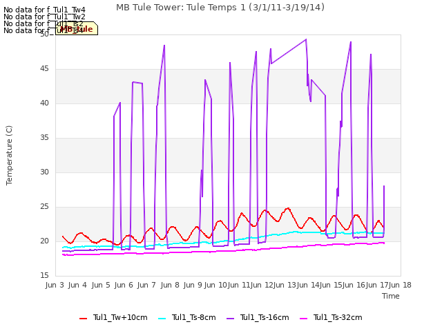 plot of MB Tule Tower: Tule Temps 1 (3/1/11-3/19/14)