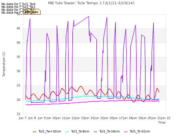 plot of MB Tule Tower: Tule Temps 1 (3/1/11-3/19/14)