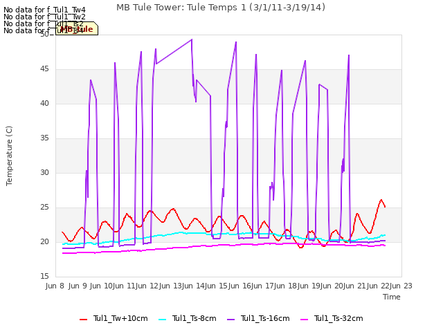 plot of MB Tule Tower: Tule Temps 1 (3/1/11-3/19/14)