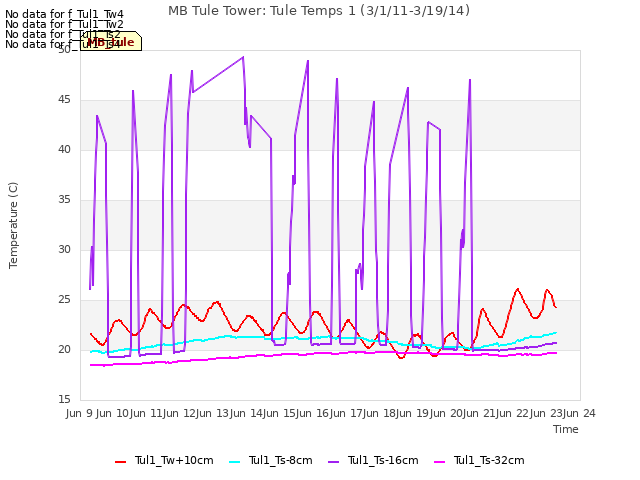 plot of MB Tule Tower: Tule Temps 1 (3/1/11-3/19/14)