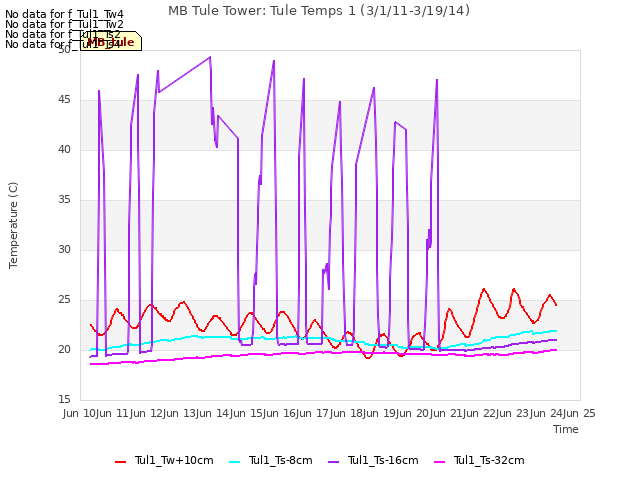 plot of MB Tule Tower: Tule Temps 1 (3/1/11-3/19/14)