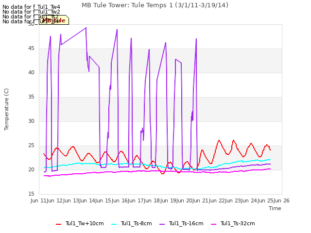 plot of MB Tule Tower: Tule Temps 1 (3/1/11-3/19/14)