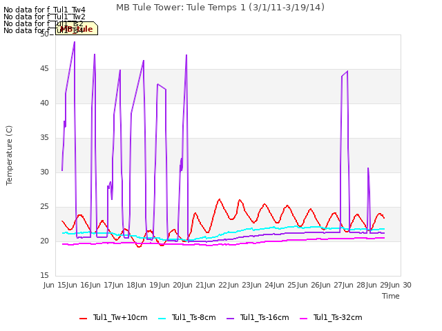 plot of MB Tule Tower: Tule Temps 1 (3/1/11-3/19/14)