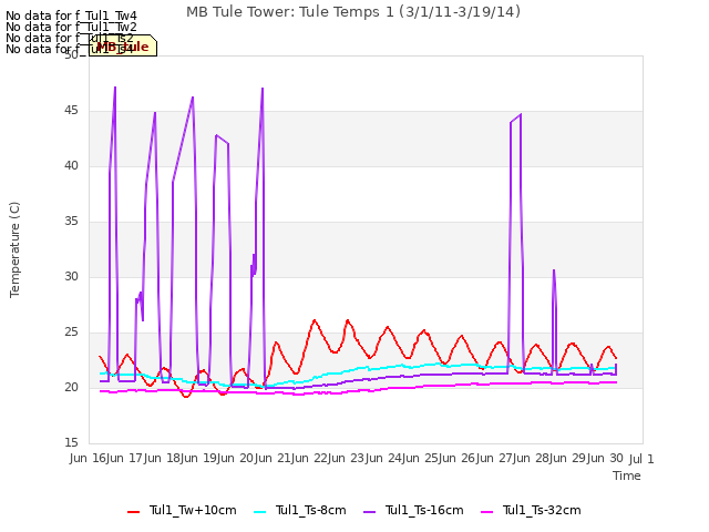 plot of MB Tule Tower: Tule Temps 1 (3/1/11-3/19/14)