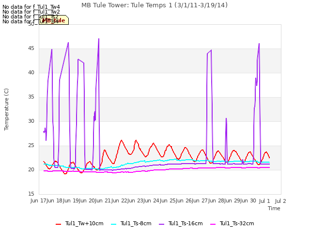 plot of MB Tule Tower: Tule Temps 1 (3/1/11-3/19/14)