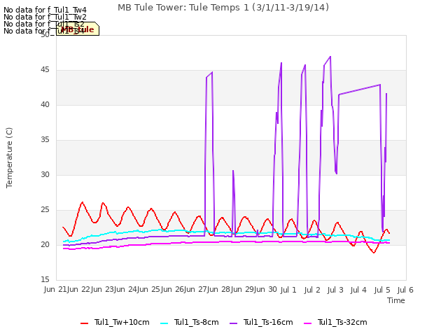 plot of MB Tule Tower: Tule Temps 1 (3/1/11-3/19/14)