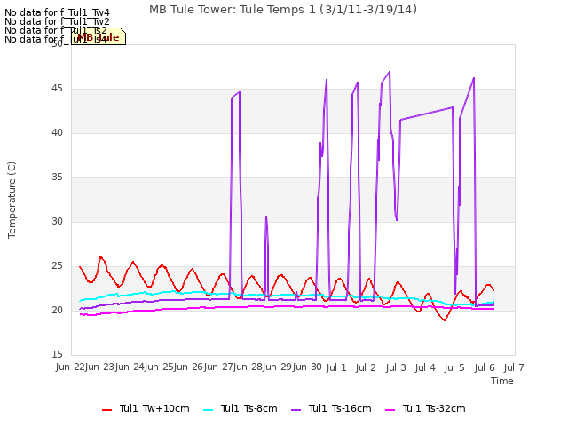 plot of MB Tule Tower: Tule Temps 1 (3/1/11-3/19/14)