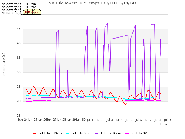 plot of MB Tule Tower: Tule Temps 1 (3/1/11-3/19/14)