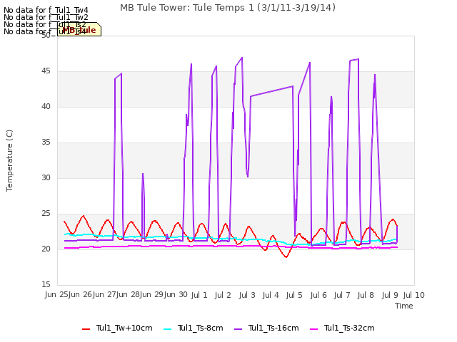 plot of MB Tule Tower: Tule Temps 1 (3/1/11-3/19/14)