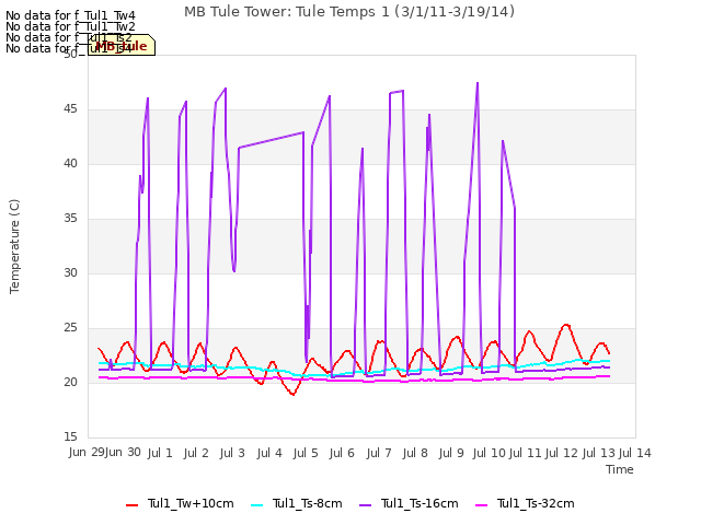 plot of MB Tule Tower: Tule Temps 1 (3/1/11-3/19/14)