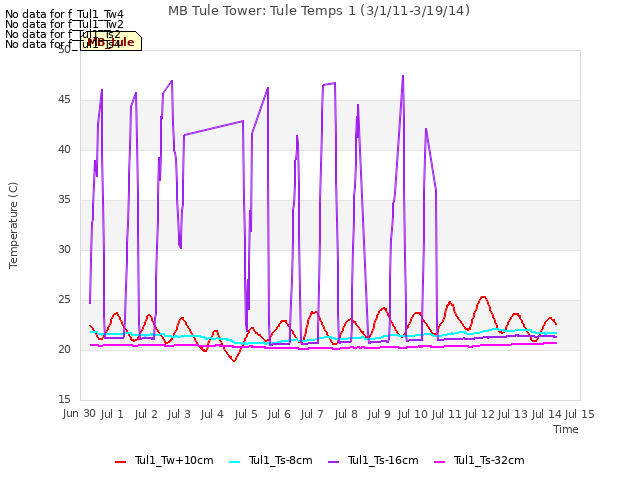 plot of MB Tule Tower: Tule Temps 1 (3/1/11-3/19/14)