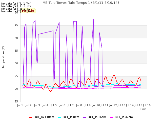 plot of MB Tule Tower: Tule Temps 1 (3/1/11-3/19/14)