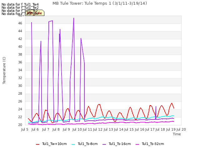 plot of MB Tule Tower: Tule Temps 1 (3/1/11-3/19/14)