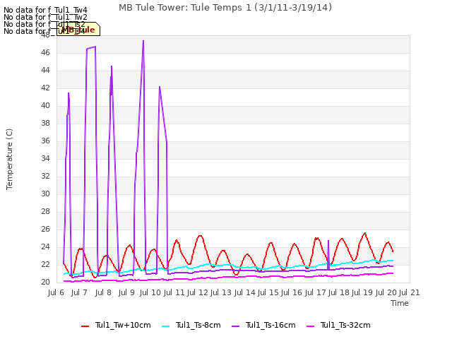 plot of MB Tule Tower: Tule Temps 1 (3/1/11-3/19/14)