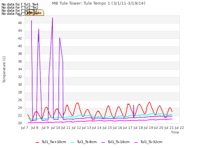 plot of MB Tule Tower: Tule Temps 1 (3/1/11-3/19/14)