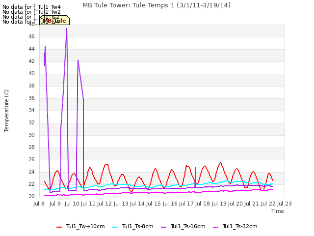 plot of MB Tule Tower: Tule Temps 1 (3/1/11-3/19/14)