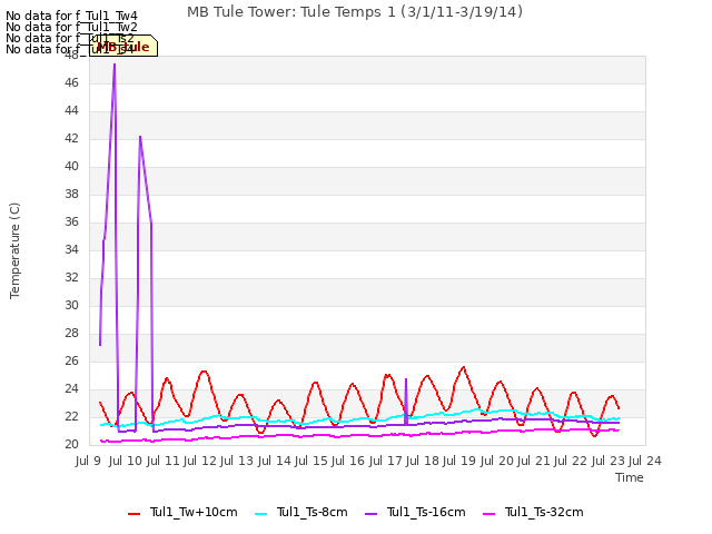 plot of MB Tule Tower: Tule Temps 1 (3/1/11-3/19/14)