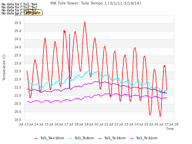 plot of MB Tule Tower: Tule Temps 1 (3/1/11-3/19/14)