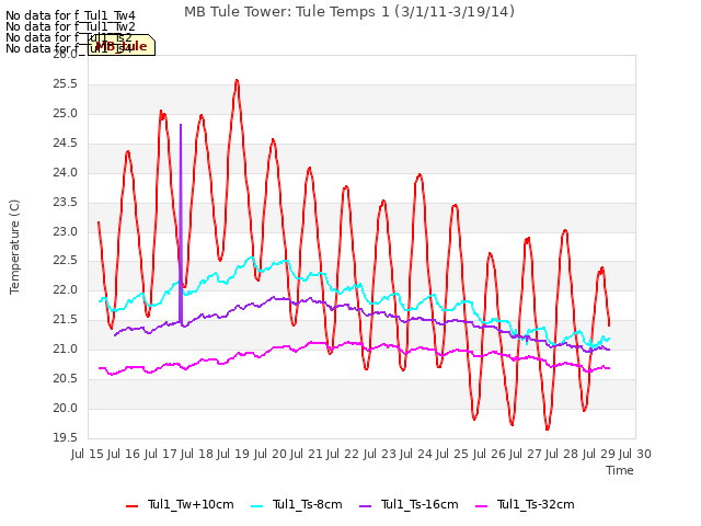 plot of MB Tule Tower: Tule Temps 1 (3/1/11-3/19/14)