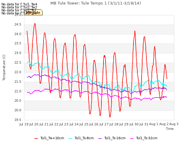 plot of MB Tule Tower: Tule Temps 1 (3/1/11-3/19/14)