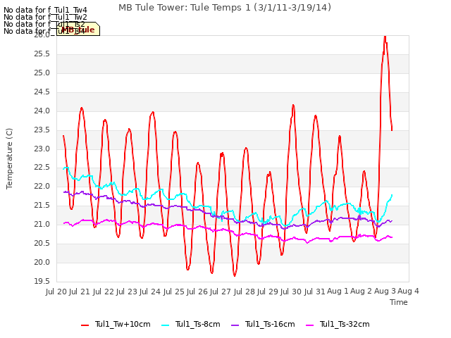 plot of MB Tule Tower: Tule Temps 1 (3/1/11-3/19/14)