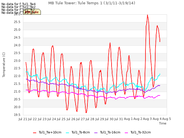 plot of MB Tule Tower: Tule Temps 1 (3/1/11-3/19/14)