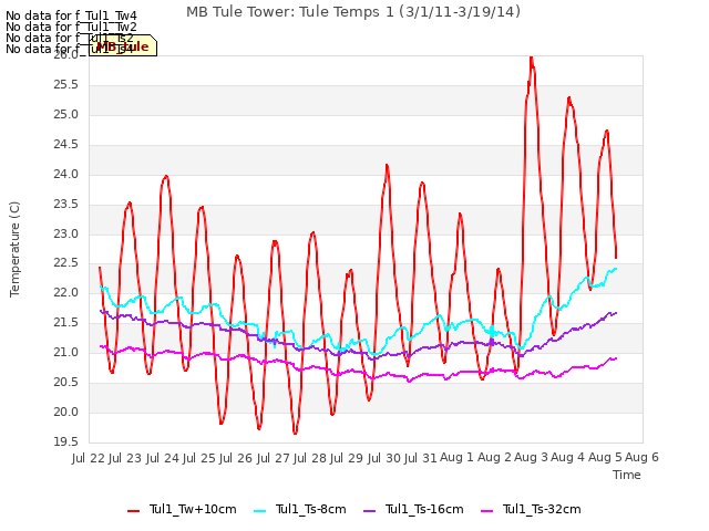 plot of MB Tule Tower: Tule Temps 1 (3/1/11-3/19/14)