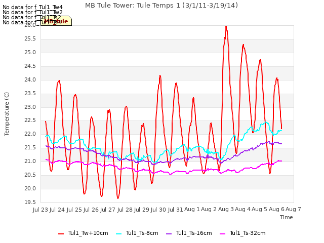 plot of MB Tule Tower: Tule Temps 1 (3/1/11-3/19/14)