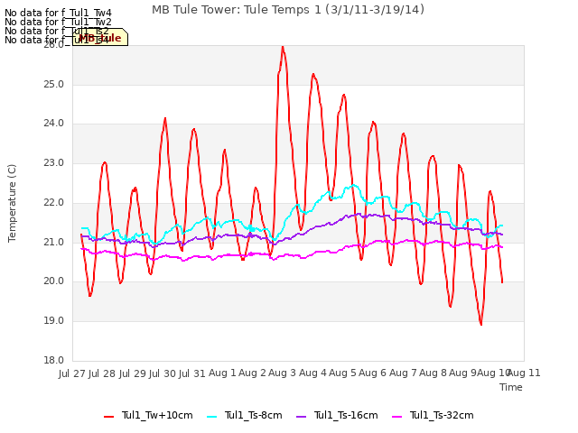 plot of MB Tule Tower: Tule Temps 1 (3/1/11-3/19/14)