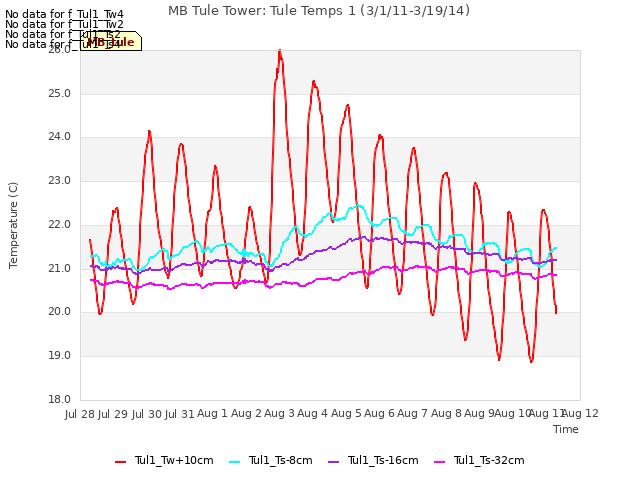 plot of MB Tule Tower: Tule Temps 1 (3/1/11-3/19/14)