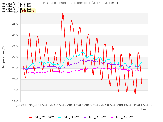 plot of MB Tule Tower: Tule Temps 1 (3/1/11-3/19/14)