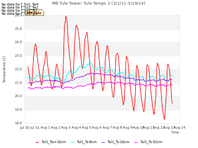 plot of MB Tule Tower: Tule Temps 1 (3/1/11-3/19/14)