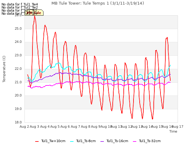 plot of MB Tule Tower: Tule Temps 1 (3/1/11-3/19/14)