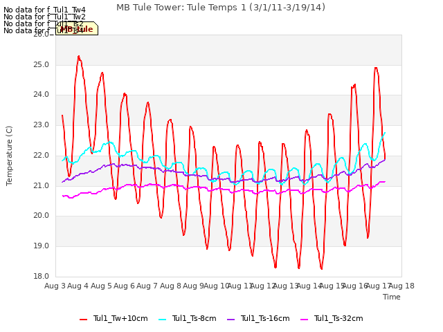 plot of MB Tule Tower: Tule Temps 1 (3/1/11-3/19/14)