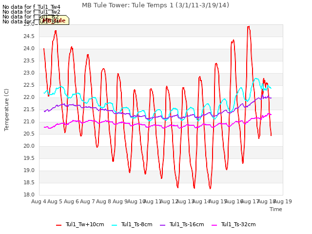 plot of MB Tule Tower: Tule Temps 1 (3/1/11-3/19/14)