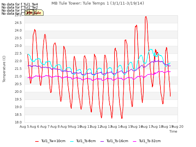 plot of MB Tule Tower: Tule Temps 1 (3/1/11-3/19/14)