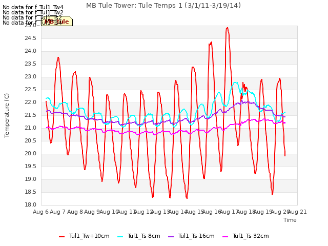 plot of MB Tule Tower: Tule Temps 1 (3/1/11-3/19/14)